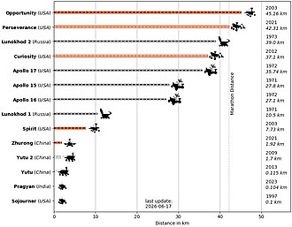 Comparison of distances driven by various wheeled vehicles on the surface of the Moon and Mars
