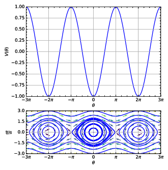 Figure 5. Potential energy and phase portrait of a simple pendulum. Note that the x-axis, being angle, wraps onto itself after every 2π radians.