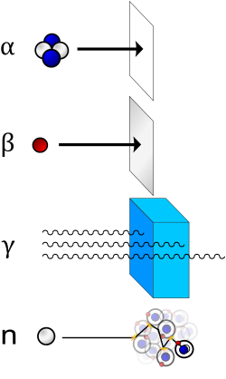 Alpha (α) radiation consists of a fast-moving helium-4 (4He) nucleus and is stopped by a sheet of paper. Beta (β) radiation, consisting of electrons, is halted by an aluminium plate. Gamma (γ) radiation, consisting of energetic photons, is eventually absorbed as it penetrates a dense material. Neutron (n) radiation consists of free neutrons that are blocked by light elements, like hydrogen, which slow and/or capture them. Not shown: galactic cosmic rays that consist of energetic charged nuclei such as protons, helium nuclei, and high-charged nuclei called HZE ions.