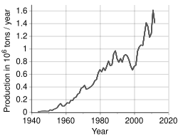 World production trend of zirconium mineral concentrates