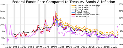 The Federal Reserve raised the Federal funds rate causing an Inverted yield curve to slow inflation and get prices and commodity prices down, that usually puts the economy into a recession. 30 year mortgage average 30 Year Treasury Bond 10 Year Treasury Bond 2 Year Treasury Bond 3 month Treasury Bond Effective Federal Funds Rate CPI inflation year/year Recessions
