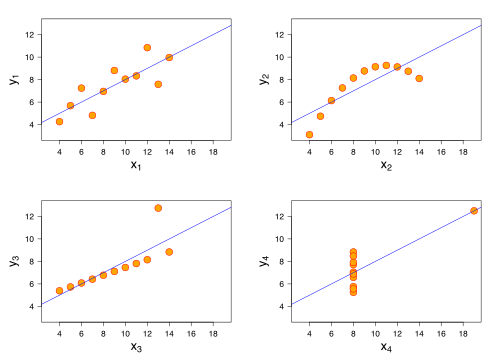 The data sets in the Anscombe's quartet are designed to have approximately the same linear regression line (as well as nearly identical means, standard deviations, and correlations) but are graphically very different. This illustrates the pitfalls of relying solely on a fitted model to understand the relationship between variables.