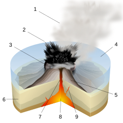 Surtseyan eruption: 1 water vapor cloud, 2 cypressoid ash jet, 3 crater, 4 water, 5 layers of lava and ash, 6 stratum, 7 magma conduit, 8 magma chamber, 9 dike