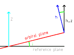 Components of the calculation of the orbital inclination from the momentum vector