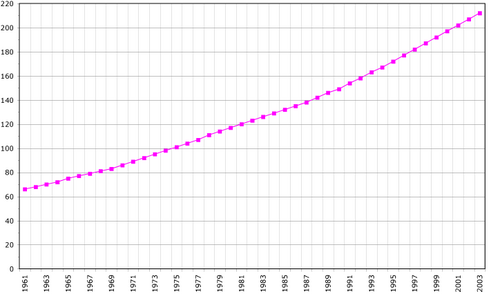 Vanuatu's population in thousands (1961–2003)