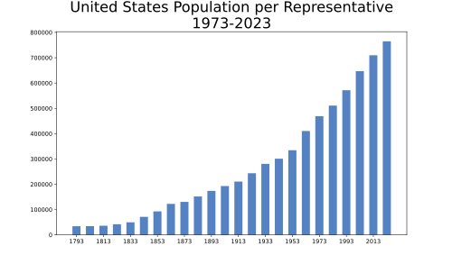 The U.S. population has increased more rapidly than the membership of the House of Representatives.