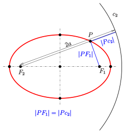 Ellipse: definition by focus and circular directrix