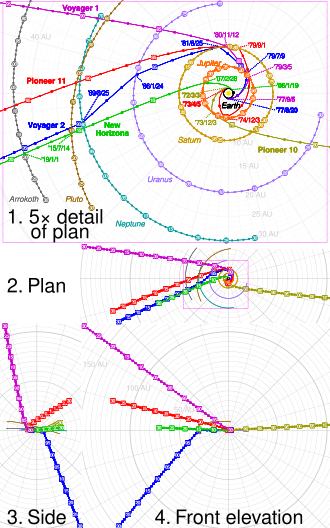 Heliocentric positions of the five interstellar probes (squares) and other bodies (circles) until 2030, with launch and flyby dates. Markers denote positions on 1 January of each year, with every fifth year labelled.Plot 1 is viewed from the north ecliptic pole, to scale.Plots 2 to 4 are third-angle projections at 20% scale.In the SVG file, hover over a trajectory or orbit to highlight it and its associated launches and flybys.