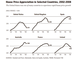 Housing price appreciation in selected countries, 2002–2008