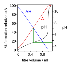 Figure 1. Simulated titration of an acidified solution of a weak acid (pKa = 4.7) with alkali