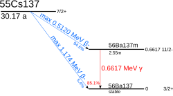 A graph showing the energetics of caesium-137 (nuclear spin: I=.mw-parser-output .sfrac{white-space:nowrap}.mw-parser-output .sfrac.tion,.mw-parser-output .sfrac .tion{display:inline-block;vertical-align:-0.5em;font-size:85%;text-align:center;margin-left:.1em;margin-right:.1em}.mw-parser-output .sfrac .num{display:block;border-bottom:1px solid}.mw-parser-output .sfrac .den{display:block;line-height:1.5em}.mw-parser-output .sr-only{border:0;clip:rect(0,0,0,0);clip-path:polygon(0px 0px,0px 0px,0px 0px);height:1px;margin:-1px;overflow:hidden;padding:0;position:absolute;width:1px}⁠7/2⁠+, half-life about 30 years) decay. With a 94.6% probability, it decays by a 512 keV beta emission into barium-137m (I=11/2-, t=2.55min); this further decays by a 662 keV gamma emission with an 85.1% probability into barium-137 (I=.mw-parser-output .sfrac{white-space:nowrap}.mw-parser-output .sfrac.tion,.mw-parser-output .sfrac .tion{display:inline-block;vertical-align:-0.5em;font-size:85%;text-align:center;margin-left:.1em;margin-right:.1em}.mw-parser-output .sfrac .num{display:block;border-bottom:1px solid}.mw-parser-output .sfrac .den{display:block;line-height:1.5em}.mw-parser-output .sr-only{border:0;clip:rect(0,0,0,0);clip-path:polygon(0px 0px,0px 0px,0px 0px);height:1px;margin:-1px;overflow:hidden;padding:0;position:absolute;width:1px}⁠3/2⁠+). Alternatively, caesium-137 may decay directly into barium-137 by a 0.4% probability beta emission.