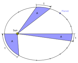 For a time interval t, the rate of angular change θ ˙ {\textstyle {\dot {\theta }}} varies to maintain a constant area A