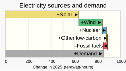 In 2025, growth in solar, wind and other low-carbon electric power exceeded the overall growth in demand for electricity, reducing reliance on fossil fuels and helping to curb greenhouse gas emissions.[192]
