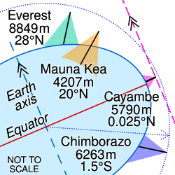 Everest is highest from sea level (green), Mauna Kea is highest from its base (orange), Cayambe is farthest from Earth's axis (pink) and Chimborazo is farthest from Earth's centre (blue)
