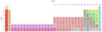 The chemical elements ordered in the periodic table, as shown in the 32-column format[clarification needed]