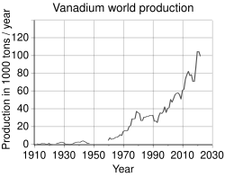 Vanadium production trend