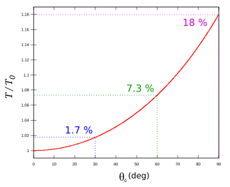 Figure 3. Deviation of the "true" period of a pendulum from the small-angle approximation of the period. "True" value was obtained numerically evaluating the elliptic integral.