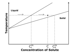 Dependence of equilibrium (saturation) concentration of a solute with temperature. The leftmost function represents the equilibrium between an undersaturated solution and a supersaturated solution, while the rightmost function represents the equilibrium between a supersaturated solution and a solid (where the solute has fully crystallised). At a constant temperature, solute is added to the solution, so that its concentration evolves following the arrows. The solution will become saturated upon reaching c L e q {\displaystyle c_{L}^{eq}\,\!} , and will fully crystallise upon reaching c S e q {\displaystyle c_{S}^{eq}\,\!} .