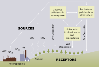 Sources of acid rain