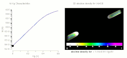 Simulation of formation of inversion channel (electron density) and attainment of threshold voltage (IV) in a nanowire MOSFET. Note: Threshold voltage for this device lies around 0.45 V.
