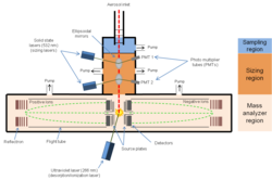 Schematic of aerosol time-of-flight mass spectrometer (ATOFMS)