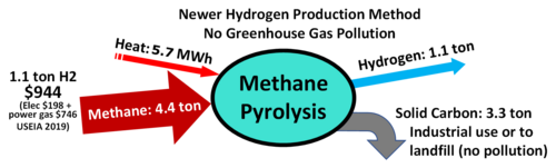 Illustrating inputs and outputs of methane pyrolysis, an efficient one-step process to produce hydrogen and no greenhouse gas