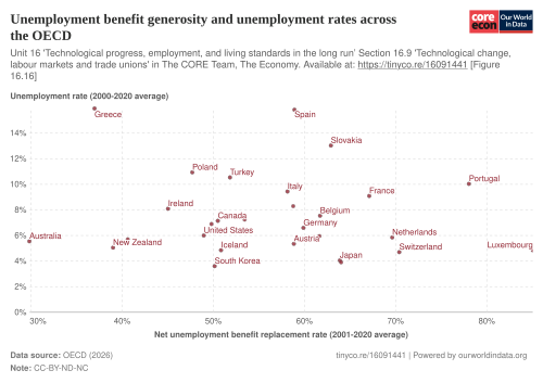 Unemployment benefit levels and unemployment rates across the OECD. Countries with higher unemployment benefits do not have higher rates of unemployment.[11]