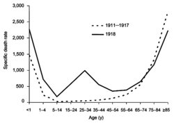 Difference between the flu mortality age-distributions of the 1918 pandemic and normal epidemics – deaths per 100,000 persons in each age group, United States, for the interpandemic years 1911–1917 (dashed line) and the pandemic year 1918 (solid line)[235]