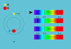 Two stars of different size orbiting the center of mass. The spectrum can be seen to split depending on the position and velocity of the stars.