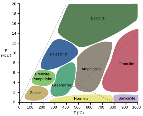 Graph of metamorphic facies temperature and pressure ranges
