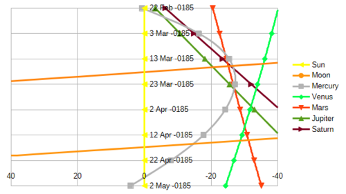 Ecliptic longitude relative to that of the sun for the planets and the moon in 185 BC