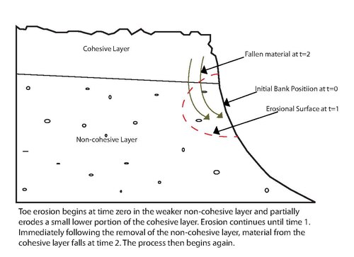 Undercutting of a river bank consisting of an upper cohesive layer and lower non-cohesive layer