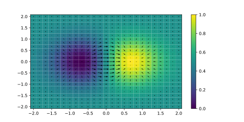 Gradient of the 2D function f(x, y) = xe−(x2 + y2) is plotted as arrows over the pseudocolor plot of the function.