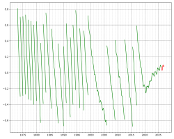 Graph showing the difference between UT1 and UTC. Discontinuities correspond to leap seconds.