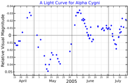 A visual band light curve for Deneb, adapted from Yüce and Adelman (2019)[33]