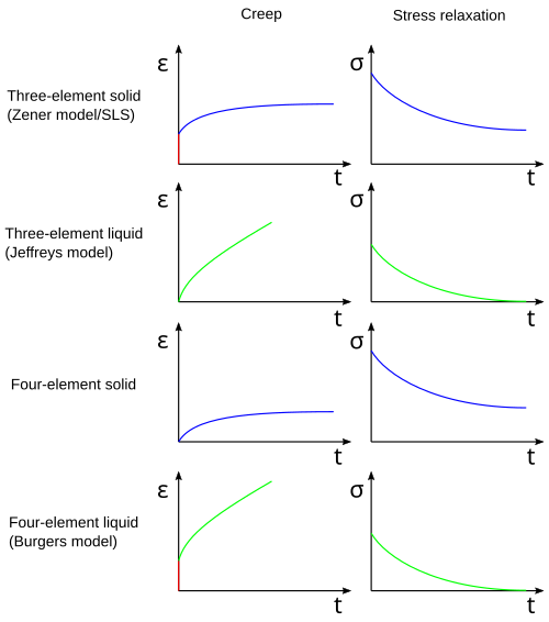 Comparison of creep and stress relaxation for three and four element models