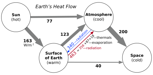 Earth's overall heat flow. Heat (net energy) always flows from warmer to cooler, honoring the second law of thermodynamics.[79] (This heat flow diagram is equivalent to NASA's earth energy budget diagram. Data is from 2009.)