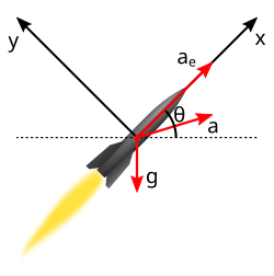 A rocket experiences a gravitational force g and acceleration from propulsion ae, resulting in a net acceleration a.
