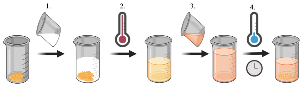 An antisolvent (orange) is added to a solution (light orange) of the targeted compound. Cooling over time can yield crystals (light orange).