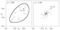 The trajectory of the delayed logistic map. The initial values ( x 0 , y 0 ) {\displaystyle (x_{0},y_{0})} are the same in both figures, but at the bifurcation point r = 2, the trajectory is attracted to a closed curve (left) and a point (right).