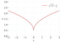 A cusp on the graph of a continuous function. At zero, the function is continuous but not differentiable.
