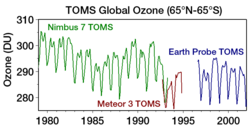 Levels of atmospheric ozone measured by satellite show clear seasonal variations and appear to verify their decline over time.