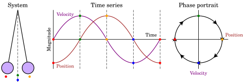 Illustration of how a phase portrait would be constructed for the motion of a simple pendulum