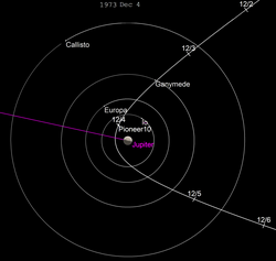 Pioneer 10's trajectory through the Jovian system