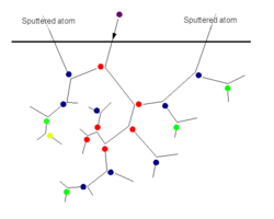 Sputtering from a linear collision cascade. The thick line illustrates the position of the surface, with everything below it being atoms inside of the material, and the thinner lines the ballistic movement paths of the atoms from beginning until they stop in the material. The purple circle is the incoming ion. Red, blue, green and yellow circles illustrate primary, secondary, tertiary and quaternary recoils, respectively. Two of the atoms happen to move out from the sample, i.e. they are sputtered.