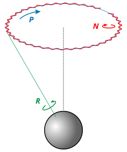 Rotation Precession Nutation in obliquity of a planet