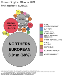 Ethnic origins in Ohio