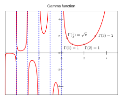 Plot of the gamma function on the real axis