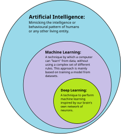 Deep learning is a subset of machine learning, which is itself a subset of artificial intelligence.[20]