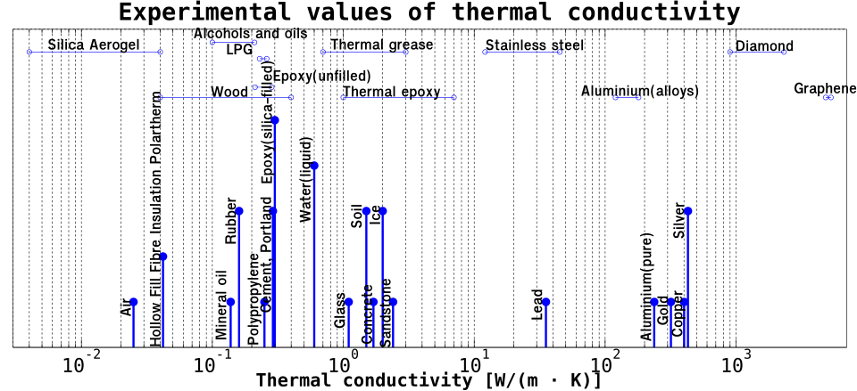Experimental values of thermal conductivity[clarification needed]